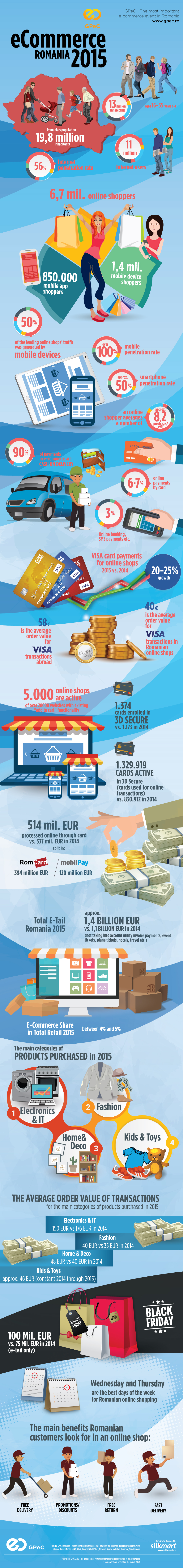 Romanian e-commerce market value 2015