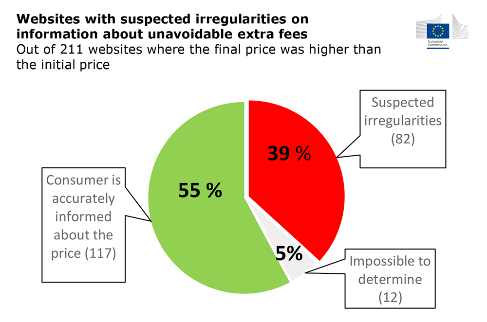 Comisia Europeană: Grafic magazine online afișare prețuri și discounturi 2019