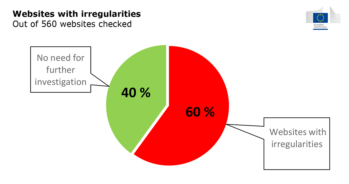 Comisia Europeană: Grafic magazine online probleme afișare prețuri și discounturi 2019
