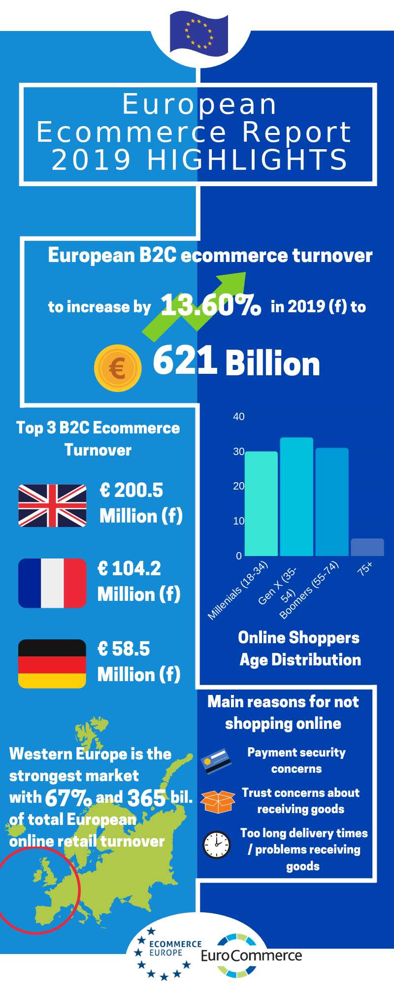 Infografic Raport Ecommerce Europa 2019